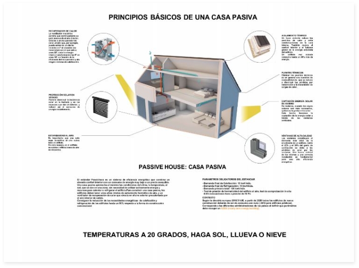 Infografía de los principios de casa pasiva (aislamiento, control de puentes térmicos, ventilación con recuperación de calor y captación solar) que persigue el sistema.